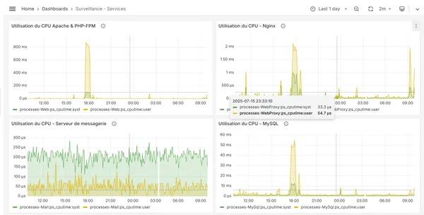 Serveurs sécurisés et monitoring